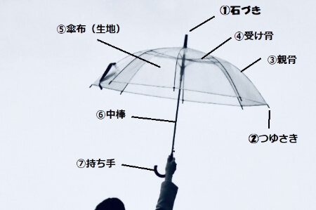 傘の各パーツと修理する料金相場